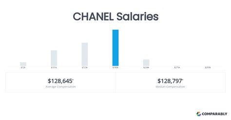 chanel fashion advisor salary|Chanel Fashion Advisor Hourly Pay .